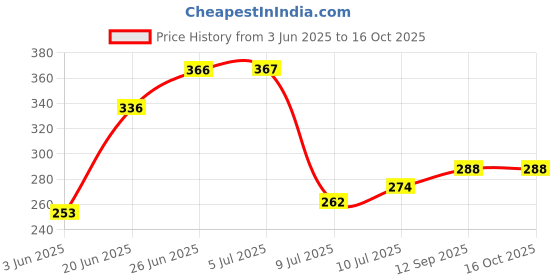 flipkart.com windowera ROUND BATHROOM MIRROR / FLAT EDGE POISHED / 12" INCH ROUND DECORATIVE MIRROR, Bathroom Mirror windowera Price History Graph from 3 Jun 2025 to 15 Oct 2025