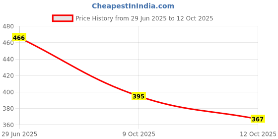 flipkart.com glassfix WindowGlass Repair Tool Set for Quick and Easy Auto Windshield Scratch Fix Windshield Repair Kit glassfix Price History Graph from 29 Jun 2025 to 12 Oct 2025