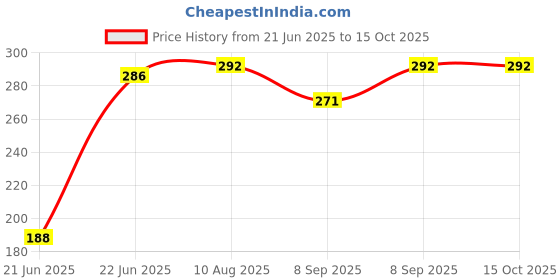 flipkart.com WINDOWREFLECTOR 12x8 Feet Green Screen Background Photo Videos Live Backdrop Reflector Price History Graph from 21 Jun 2025 to 14 Oct 2025