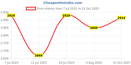 flipkart.com ibell WINDP10 5-Leaf Stand Fan with Remote, 400 mm, Ultra Speed Air Flow, 100% Copper, 400 5 Blade Pedestal Fan ibell Price History Graph from 7 Jul 2025 to 31 Oct 2025
