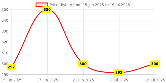 flipkart.com wolveron WINDPROF DOUBLE LAYER UMBRELA001 Umbrella wolveron Price History Graph from 15 Jun 2025 to 16 Jul 2025