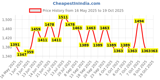 flipkart.com timelf Windproof and Jet Flame Heavy Metal Realistic Look 608 Gun Lighter Dummy Gun Pistol Shape with Barrel Pull Back System Refillable Cigarette Lighter Pocket Lighter timelf Price History Graph from 16 May 2025 to 18 Oct 2025