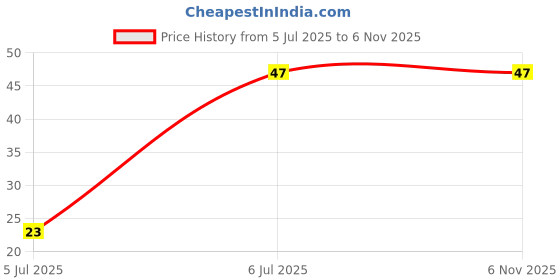 flipkart.com wishbone Windproof Anti-Slip Clothes Washing line Drying Nylon Rope Nylon Retractable Clothesline wishbone Price History Graph from 5 Jul 2025 to 5 Nov 2025