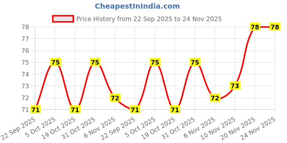 flipkart.com nyamah sales Windproof Anti-Slip Clothes Washing Line Drying Nylon Rope with Hooks Nylon Blue nyamah sales Price History Graph from 22 Sep 2025 to 24 Nov 2025