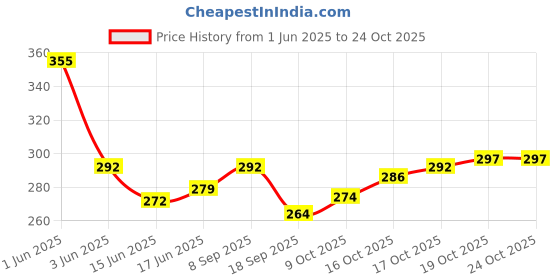 flipkart.com khanak gift galary Windproof Cigarette Jet Flame Blow Gun Thrower Lighter Barbeque Lighter Firework Pocket Lighter khanak gift galary Price History Graph from 1 Jun 2025 to 23 Oct 2025