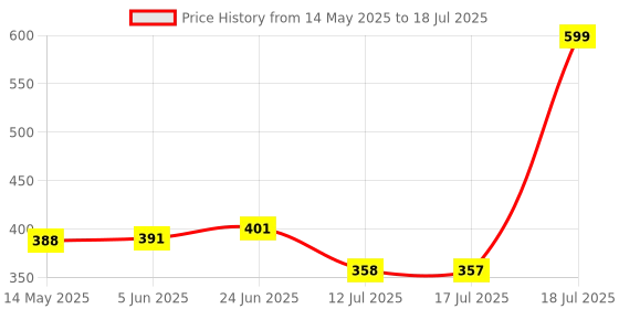 flipkart.com xbey Windproof Collapsible 10 RIBS Auto Open & Close Folding Umbrella Umbrella xbey Price History Graph from 14 May 2025 to 18 Jul 2025