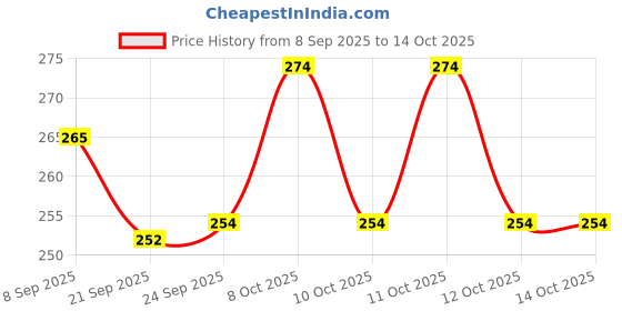 flipkart.com keepcart Windproof Compact Stick Umbrella for Rain Umbrella keepcart Price History Graph from 8 Sep 2025 to 14 Oct 2025