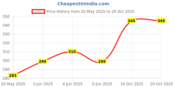 flipkart.com vsdhanda Windproof Double Layer Umbrella with Bottle Cover for UV Protection & Rain Umbrella vsdhanda Price History Graph from 20 May 2025 to 19 Oct 2025