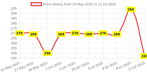 flipkart.com abhinandan Windproof Double Layer Umbrella with Bottle Cover Umbrella abhinandan Price History Graph from 20 May 2025 to 11 Jul 2025