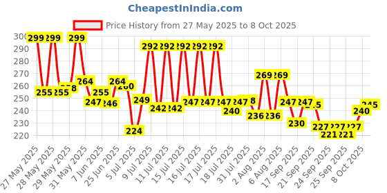 flipkart.com mahiya fashion Windproof Double Layer Umbrella with Bottle Cover Umbrella mahiya fashion Price History Graph from 27 May 2025 to 8 Oct 2025