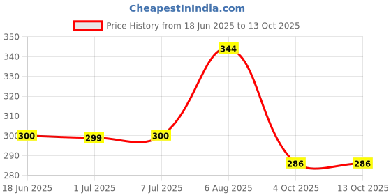 flipkart.com urja enteprise Windproof Double Layer Umbrella with Bottle Cover Umbrella urja enteprise Price History Graph from 18 Jun 2025 to 13 Oct 2025