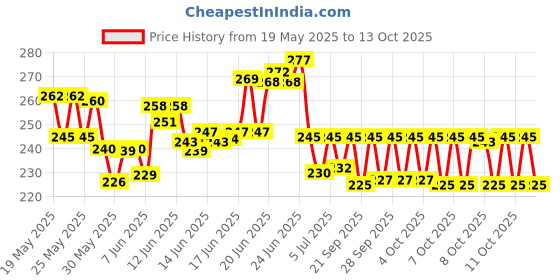 flipkart.com promise plus group Windproof Double Layer Umbrella with Bottle Cover Umbrella for UV Protection & Rain | Outdoor Car Umbrella for Women & Men (Pack of 1) (Multi color) Umbrella promise plus group Price History Graph from 19 May 2025 to 13 Oct 2025