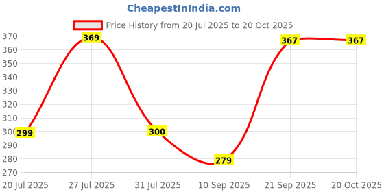 flipkart.com kirtanzone Windproof Double Layer Umbrella with Bottle Cover Umbrella for UV Protection & Rain Outdoor Car Umbrella for Women & Men Umbrella kirtanzone Price History Graph from 20 Jul 2025 to 20 Oct 2025