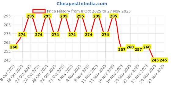 flipkart.com genz Windproof Jet Flame Kitchen, Barbeque, Grilling, Camping, Pocket Lighter genz Price History Graph from 8 Oct 2025 to 26 Nov 2025