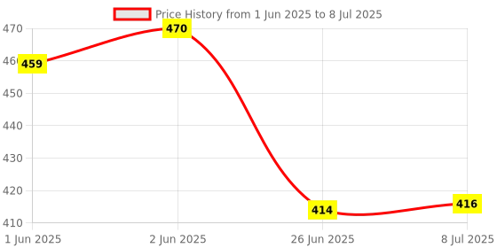 flipkart.com hr-rhm Windproof, Lightweight, Strong, Compact & Easy Auto Open / Close 3-Fold Umbrella Umbrella hr-rhm Price History Graph from 1 Jun 2025 to 8 Jul 2025