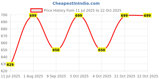 flipkart.com futaba Windproof Outdoor Skiing Touch Screen Motorcycle Racing Gloves-L Ski Gloves futaba Price History Graph from 11 Jul 2025 to 21 Oct 2025