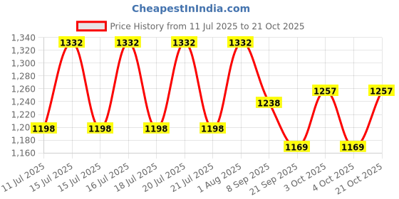 flipkart.com futaba Windproof Outdoor Skiing Touch Screen Motorcycle Racing Gloves- L Ski Gloves futaba Price History Graph from 11 Jul 2025 to 21 Oct 2025