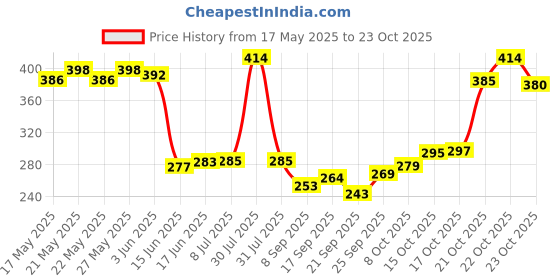 flipkart.com humbig Windproof Sharp Blue Jet Flame Refillable Great for Home Kitchen, Campfire, Fireworks Pocket Lighter humbig Price History Graph from 17 May 2025 to 23 Oct 2025