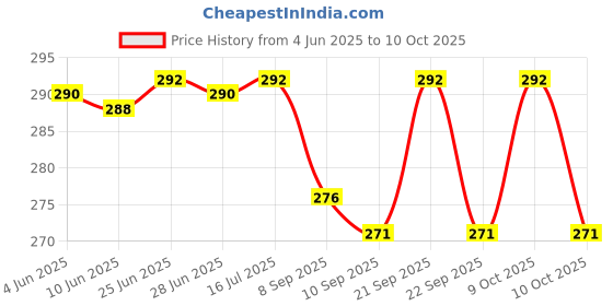 flipkart.com flyzzy Windproof Umbrella Auto Open Close Strong Rain Proof Umbrella (Black) Umbrella flyzzy Price History Graph from 4 Jun 2025 to 10 Oct 2025