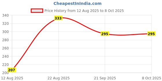 flipkart.com windraw RT 1 Live Trap windraw Price History Graph from 12 Aug 2025 to 7 Oct 2025