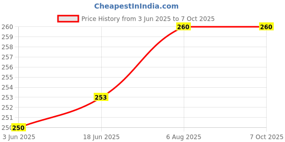 flipkart.com Windrop Solutions 4X10 Feet Cadmium Green Screen Background Backdrop for Photos Videos YouTube Reflector Price History Graph from 3 Jun 2025 to 7 Oct 2025