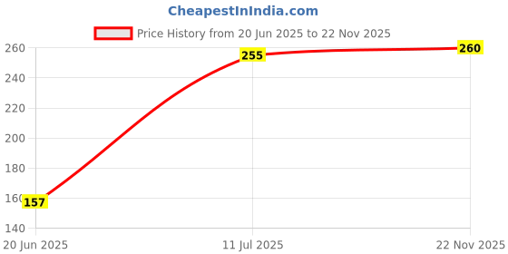 flipkart.com Windrop Solutions 4x10 feet ROSE PINK Screen Background Backdrop Photo Videos Reflector Price History Graph from 20 Jun 2025 to 22 Nov 2025