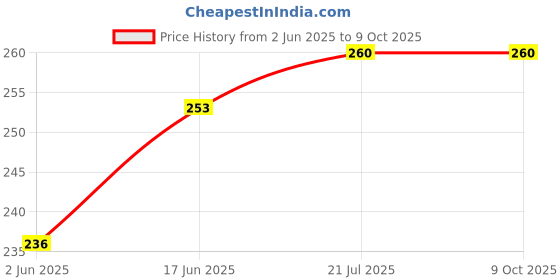 flipkart.com Windrop Solutions 4x10 Feet Yellow Screen Background Backdrop for Photo Videos Reflector Price History Graph from 2 Jun 2025 to 9 Oct 2025