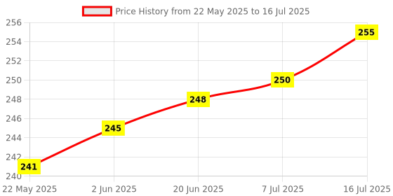 flipkart.com Windrop Solutions 4x8 FT Live Streaming Dancing Green Screen Backdrop Background Videos Youtube Reflector Price History Graph from 22 May 2025 to 16 Jul 2025