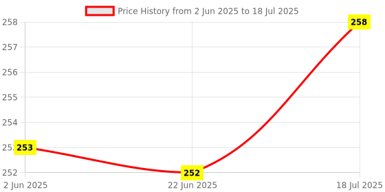 flipkart.com Windrop Solutions 4x8ft Black Screen Background Photo Video Backdrop Youtube Reflector Price History Graph from 2 Jun 2025 to 18 Jul 2025