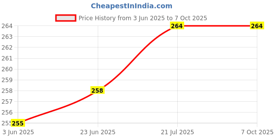 flipkart.com Windrop Solutions 4x9ft Black Screen Background Photo Video Backdrop Youtube Reflector Price History Graph from 3 Jun 2025 to 7 Oct 2025