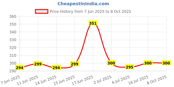 flipkart.com Windrop Solutions 8x10ft Black Screen Background Photo Video Backdrop Youtube Reflector Price History Graph from 7 Jun 2025 to 8 Oct 2025
