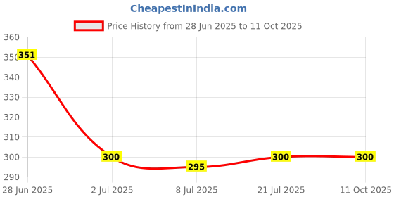 flipkart.com WINDROP SOLUTIONS 8x12ft Green Screen Only Backdrop Background Photo Videos YouTube Reflector Price History Graph from 28 Jun 2025 to 10 Oct 2025