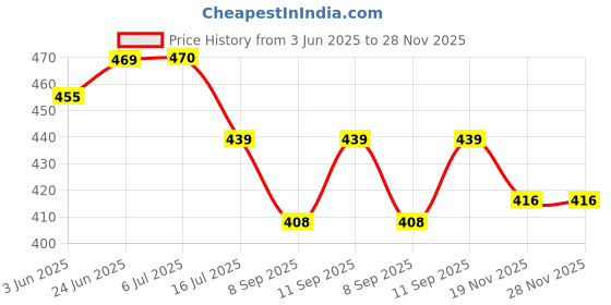 flipkart.com Windrop Solutions 8x12ft (Live Gaming Teaching Green Screen) Background Backdrop for Indoor-Outdoor Photo Video Online Classes YouTube Videos TikTok Live Events Made in India Reflector Price History Graph from 3 Jun 2025 to 28 Nov 2025