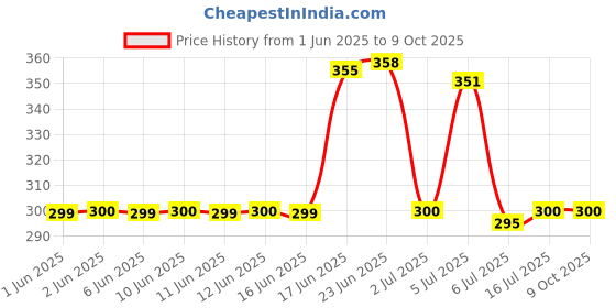flipkart.com WINDROP SOLUTIONS 8x12ft Regular Green Screen Backdrop Background Photo Videos YouTube Reflector Price History Graph from 1 Jun 2025 to 9 Oct 2025