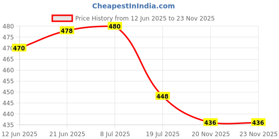 flipkart.com Windrop Solutions Blue Screen Background Photo Video Studio Back Drop 8 x 12 ft for Indoor-Outdoor Online Classes Photography Videography YouTube Videos Made in India Reflector Price History Graph from 12 Jun 2025 to 23 Nov 2025