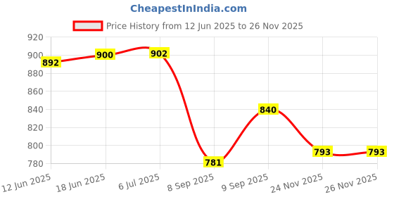 flipkart.com Windrop Solutions Green Yellow Combined Decoration Backdrop Curtain Background Haldi Mehndi 8x9Ft Reflector Price History Graph from 12 Jun 2025 to 24 Nov 2025