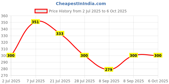 flipkart.com Windrop Solutions ® 8x10 Black Screen Background Photo Videos Live Backdrop Reflector Price History Graph from 2 Jul 2025 to 6 Oct 2025