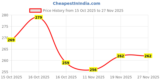 flipkart.com windsales Device Pull Reducer-Training Bands Pull up Body Trimmer Pedal Ab Exerciser windsales Price History Graph from 15 Oct 2025 to 27 Nov 2025