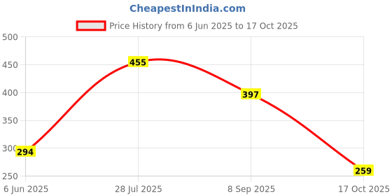 flipkart.com windsales Girls Multicolor Cosmetic Bag windsales Price History Graph from 6 Jun 2025 to 17 Oct 2025