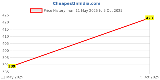 flipkart.com windsales Glass Grocery Container- 2000 ml windsales Price History Graph from 11 May 2025 to 5 Oct 2025
