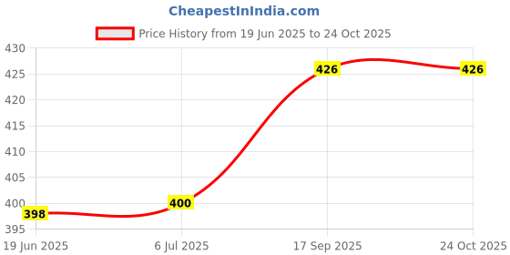 flipkart.com windsales Glass Grocery Container - 2000 ml windsales Price History Graph from 19 Jun 2025 to 24 Oct 2025