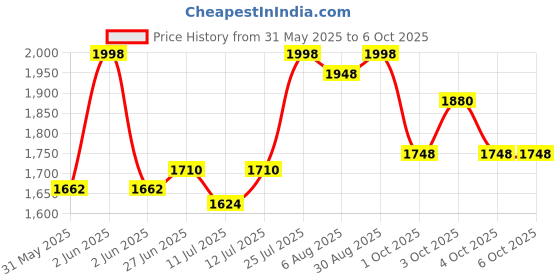 flipkart.com windsales mini cycle Mini Pedal Exerciser Cycle windsales Price History Graph from 31 May 2025 to 6 Oct 2025