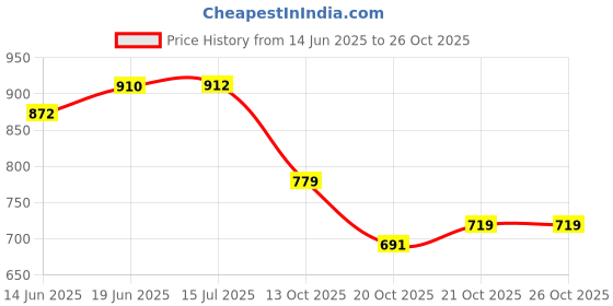 flipkart.com carcare Windscreen Crack Restore Windshield Repair Kit Windshield Repair Kit carcare Price History Graph from 14 Jun 2025 to 24 Oct 2025