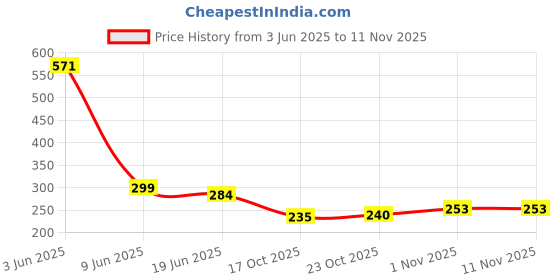 flipkart.com eliteglass windscreen Repair kit Chip Repair Kits for Automobile Glass Windshield Repair Kit eliteglass Price History Graph from 3 Jun 2025 to 10 Nov 2025