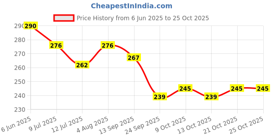 flipkart.com sonewindcrack Windscreen Scratch Repair Kit Windshield Repair Kit sonewindcrack Price History Graph from 6 Jun 2025 to 24 Oct 2025