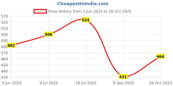 flipkart.com windshape New Automotive Windscreen Repair Resin for Windscreen Repair Windshield Repair Kit windshape Price History Graph from 3 Jun 2025 to 26 Oct 2025