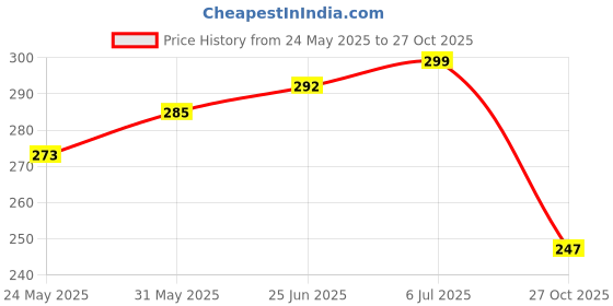 flipkart.com windsheild Car Windshield Repair Kit, Crack Repairing Kit Glass Scratch Restoration Repair Windshield Repair Kit windsheild Price History Graph from 24 May 2025 to 27 Oct 2025