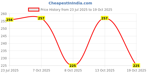 flipkart.com glassrx Windshield Chip Repair Kit Windshield Crack Repair Kit Windshield Repair Kit Windshield Repair Kit glassrx Price History Graph from 23 Jul 2025 to 19 Oct 2025