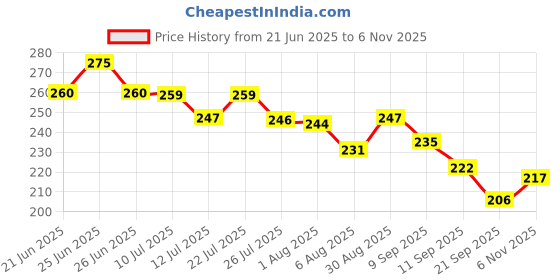 flipkart.com elite care Windshield Crack Repair Kit, Auto Glass Repair Kit for Chips Windshield Repair Kit elite care Price History Graph from 21 Jun 2025 to 6 Nov 2025