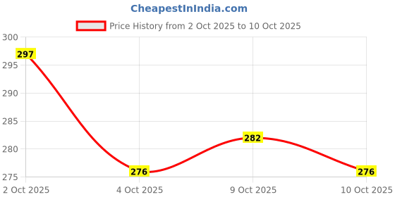 flipkart.com kingsway Windshield, Dashboard Sun Shade For Maruti Suzuki Ignis kingsway Price History Graph from 2 Oct 2025 to 10 Oct 2025